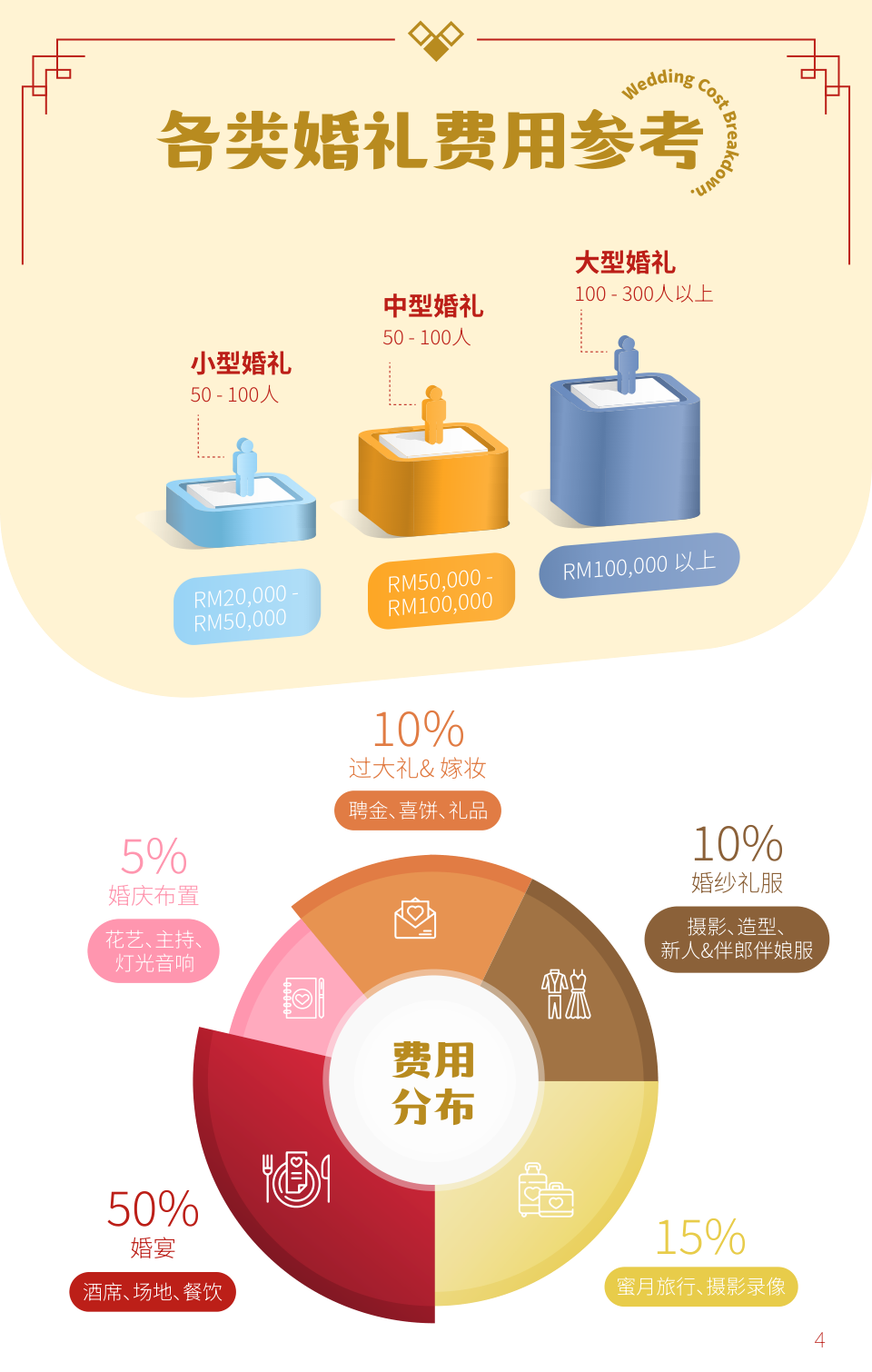 婚礼预算参考